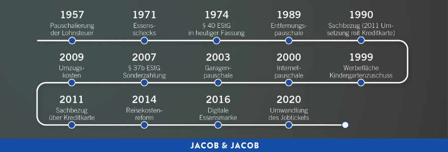 Staatliche geförderte Benefits, Moderne Vergütungsmethoden, Übersicht Zeitstrahl