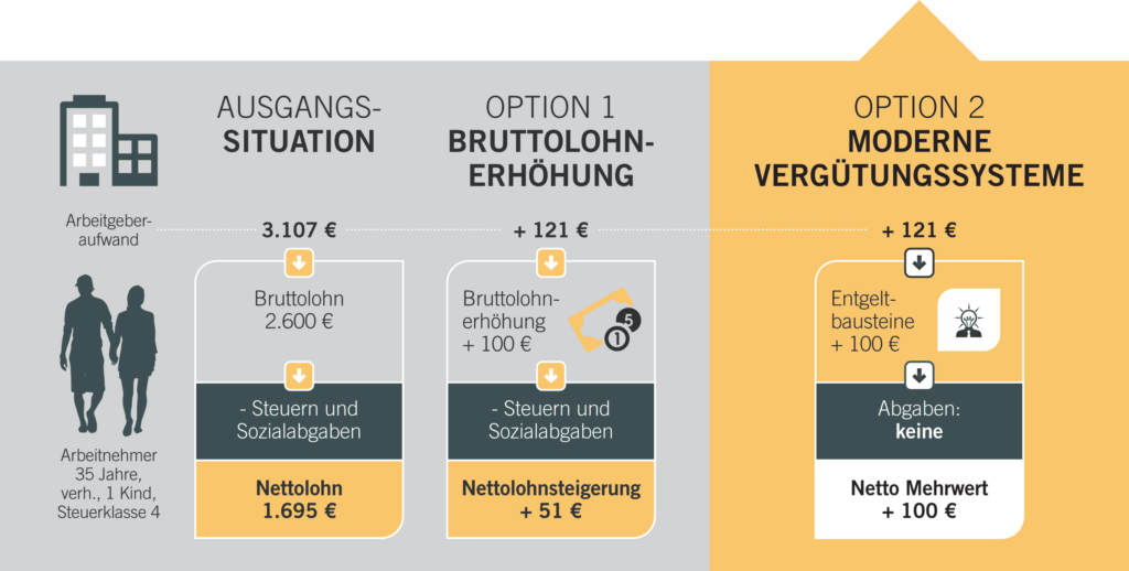 Benefits Konzept, Vergleich der Modernen Vergütungsmethoden, Nettolohnoptimierung | Jacob & Jacob